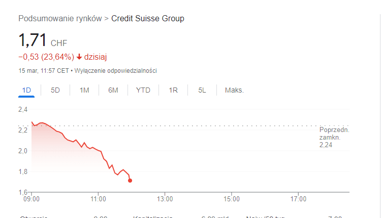 Akcje Credit Suisse mocno w dół Bankructwo Billfold