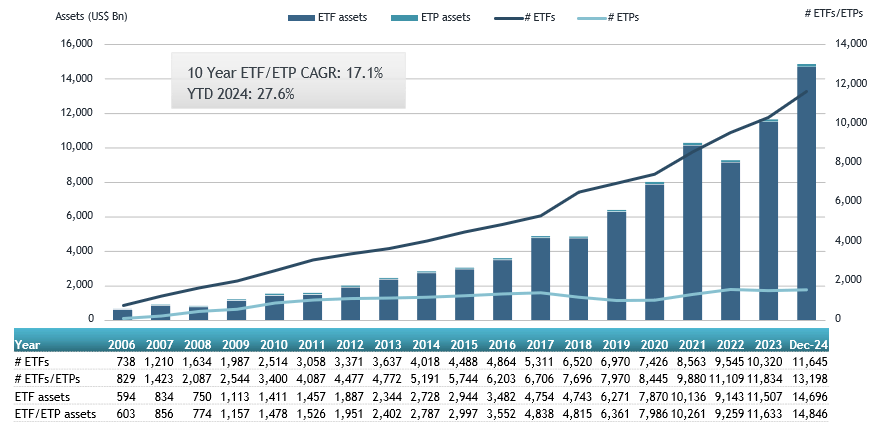 Top 5 największych funduszy ETF na świecie 2 Wpływy netto branży ETF